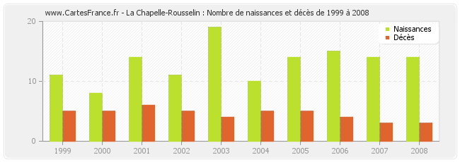 La Chapelle-Rousselin : Nombre de naissances et décès de 1999 à 2008